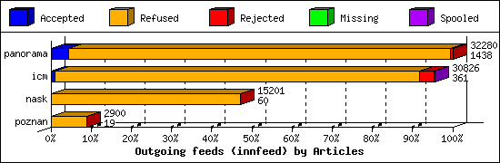 Outgoing feeds (innfeed) by Articles