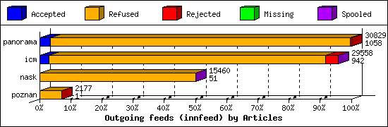 Outgoing feeds (innfeed) by Articles