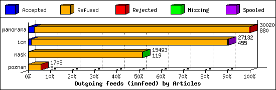 Outgoing feeds (innfeed) by Articles