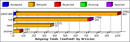 Outgoing feeds (innfeed) by Articles