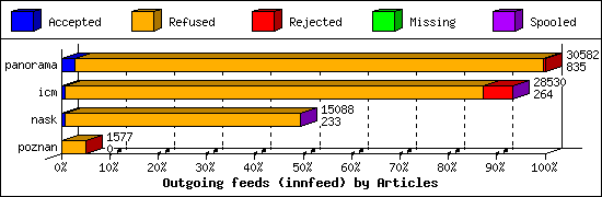 Outgoing feeds (innfeed) by Articles