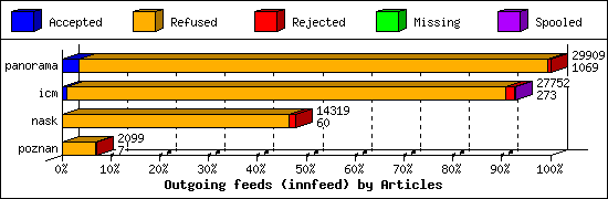 Outgoing feeds (innfeed) by Articles