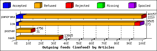 Outgoing feeds (innfeed) by Articles