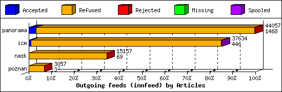 Outgoing feeds (innfeed) by Articles