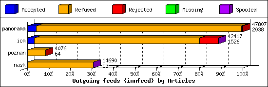 Outgoing feeds (innfeed) by Articles
