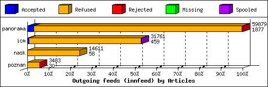 Outgoing feeds (innfeed) by Articles
