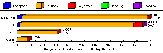 Outgoing feeds (innfeed) by Articles