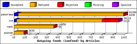 Outgoing feeds (innfeed) by Articles