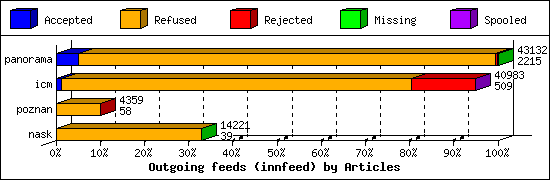 Outgoing feeds (innfeed) by Articles