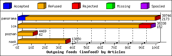 Outgoing feeds (innfeed) by Articles