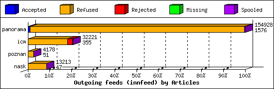 Outgoing feeds (innfeed) by Articles