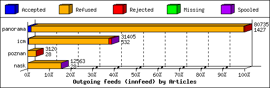Outgoing feeds (innfeed) by Articles