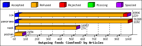 Outgoing feeds (innfeed) by Articles