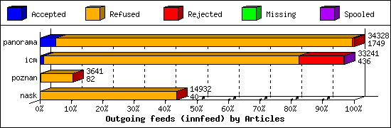 Outgoing feeds (innfeed) by Articles