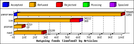 Outgoing feeds (innfeed) by Articles