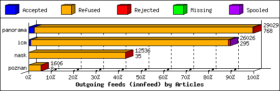 Outgoing feeds (innfeed) by Articles