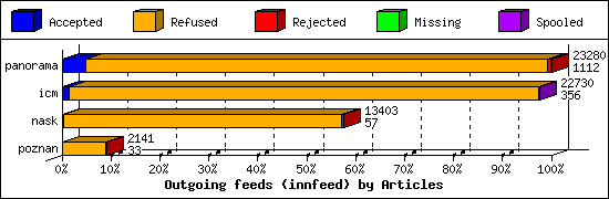 Outgoing feeds (innfeed) by Articles