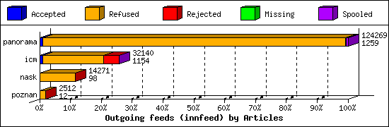 Outgoing feeds (innfeed) by Articles