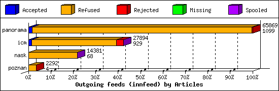 Outgoing feeds (innfeed) by Articles