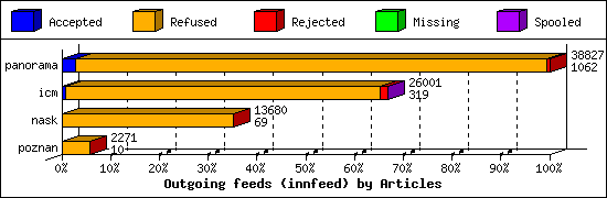 Outgoing feeds (innfeed) by Articles