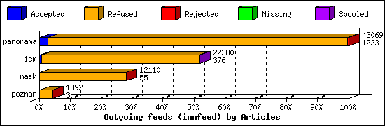 Outgoing feeds (innfeed) by Articles