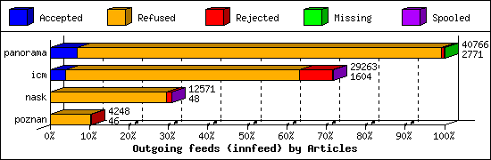 Outgoing feeds (innfeed) by Articles