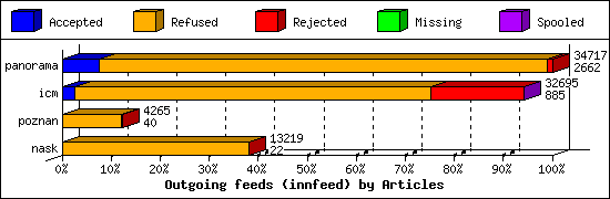 Outgoing feeds (innfeed) by Articles