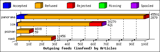 Outgoing feeds (innfeed) by Articles