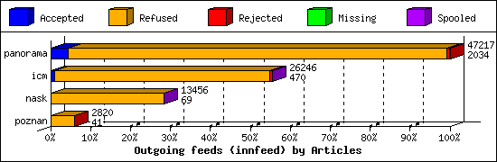 Outgoing feeds (innfeed) by Articles