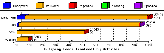 Outgoing feeds (innfeed) by Articles