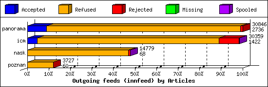 Outgoing feeds (innfeed) by Articles