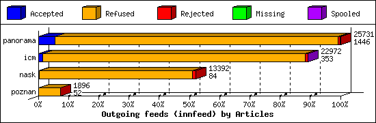Outgoing feeds (innfeed) by Articles