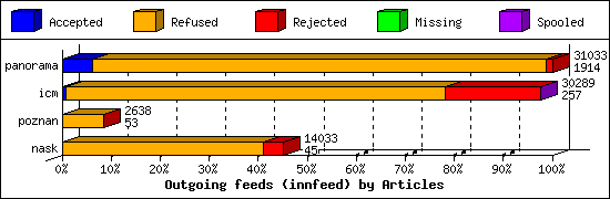 Outgoing feeds (innfeed) by Articles