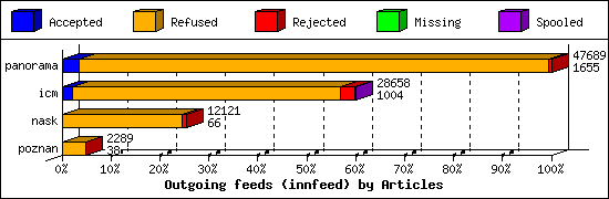 Outgoing feeds (innfeed) by Articles