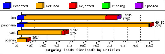 Outgoing feeds (innfeed) by Articles