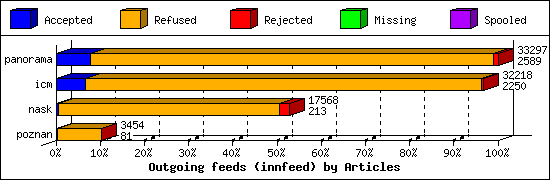 Outgoing feeds (innfeed) by Articles