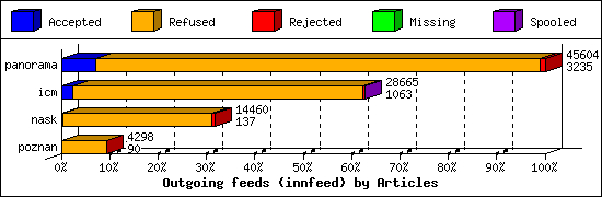 Outgoing feeds (innfeed) by Articles