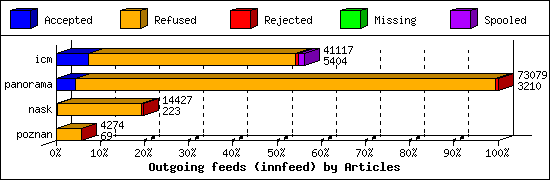 Outgoing feeds (innfeed) by Articles