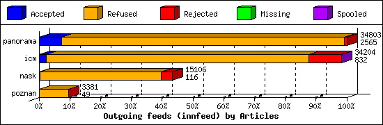 Outgoing feeds (innfeed) by Articles