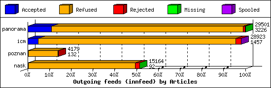 Outgoing feeds (innfeed) by Articles