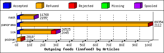 Outgoing feeds (innfeed) by Articles