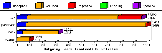 Outgoing feeds (innfeed) by Articles