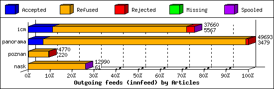 Outgoing feeds (innfeed) by Articles