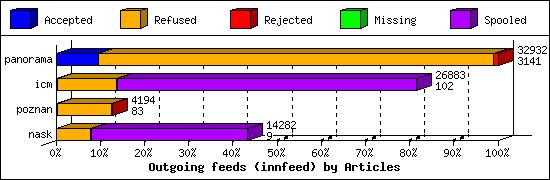 Outgoing feeds (innfeed) by Articles