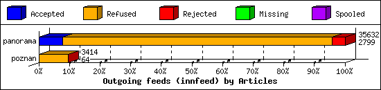 Outgoing feeds (innfeed) by Articles