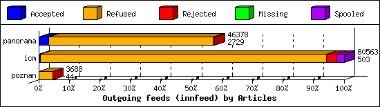 Outgoing feeds (innfeed) by Articles