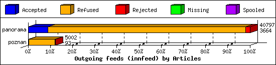 Outgoing feeds (innfeed) by Articles