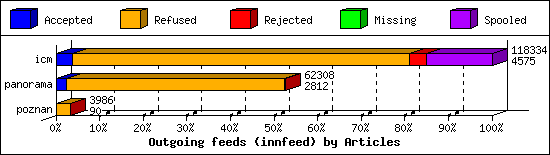 Outgoing feeds (innfeed) by Articles