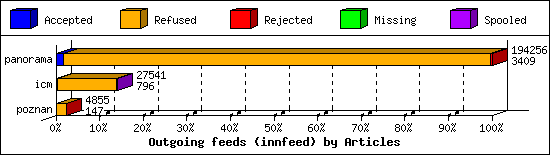 Outgoing feeds (innfeed) by Articles