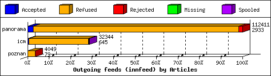 Outgoing feeds (innfeed) by Articles